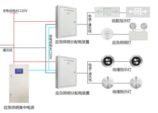 為什么選擇智能應急照明疏散系統(tǒng)？   